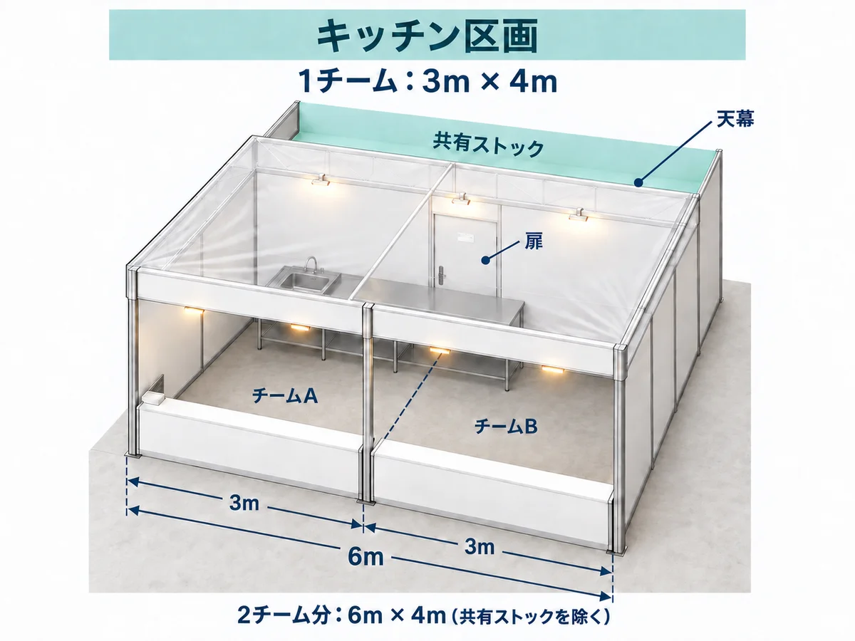 キッチン区画の図解。1チーム3m×4m、2チームで6m×4mの区画を共用
