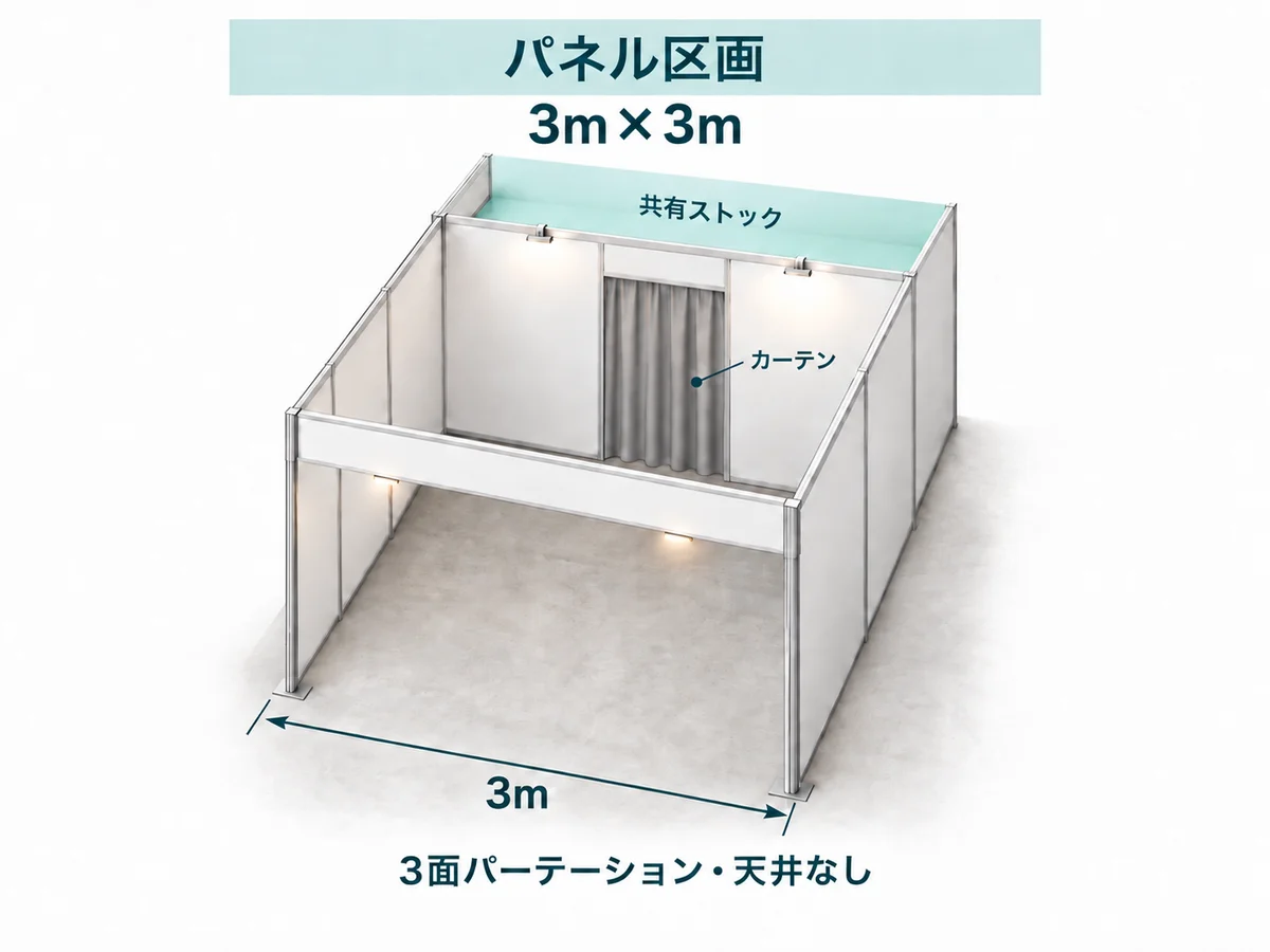 パネル区画の図解。3m×3m、3面パーテーション・天井なし
